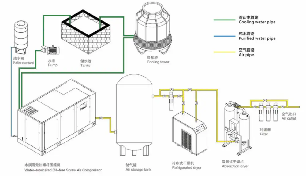 Air Compressor System Layout Diagram